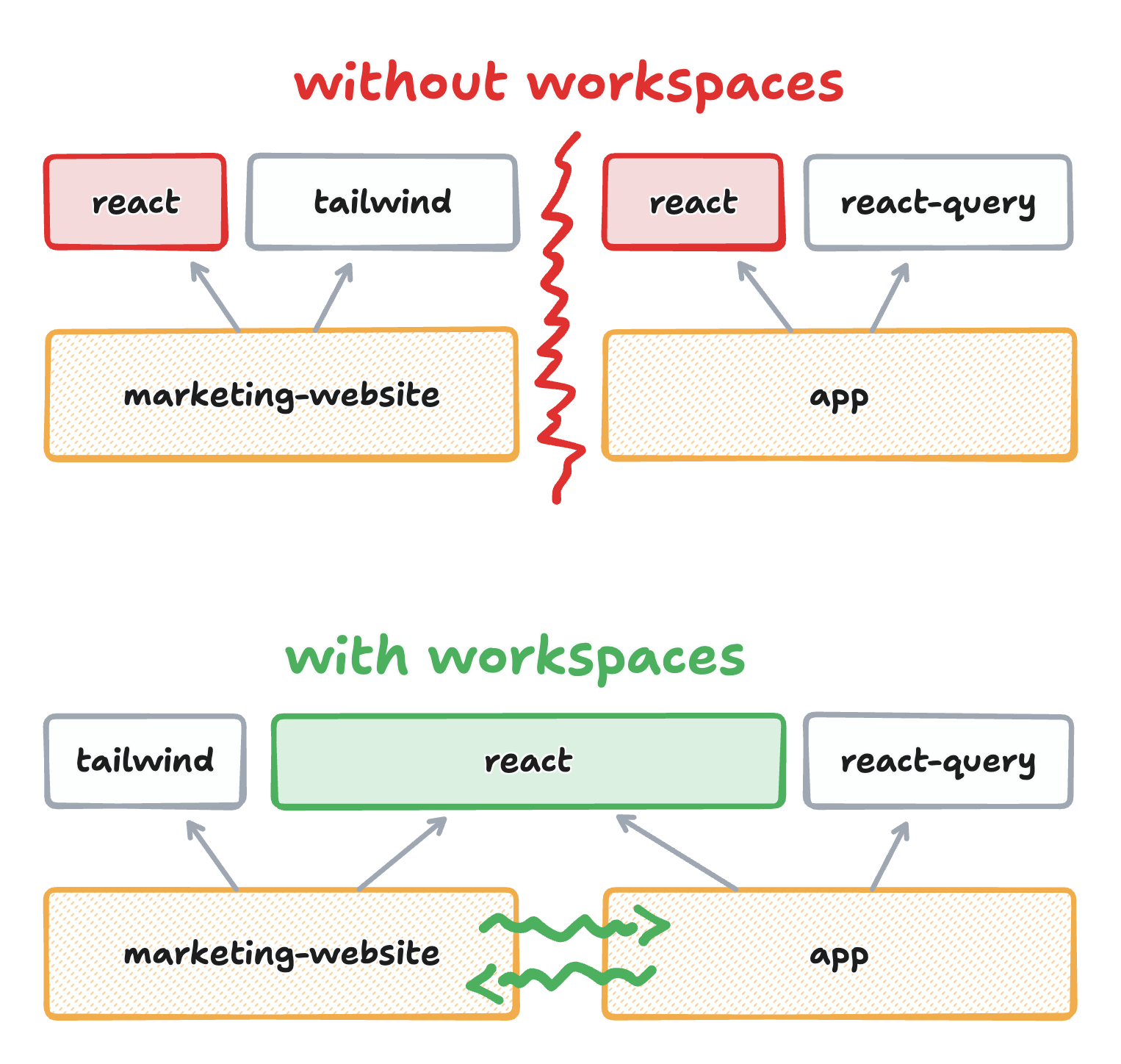 Diagram comparing dependency management with and without workspaces. Without workspaces two separate projects each install their own copy of their dependencies, and are isolated from one another. With workspaces the same two projects share their common dependencies, can call each other.