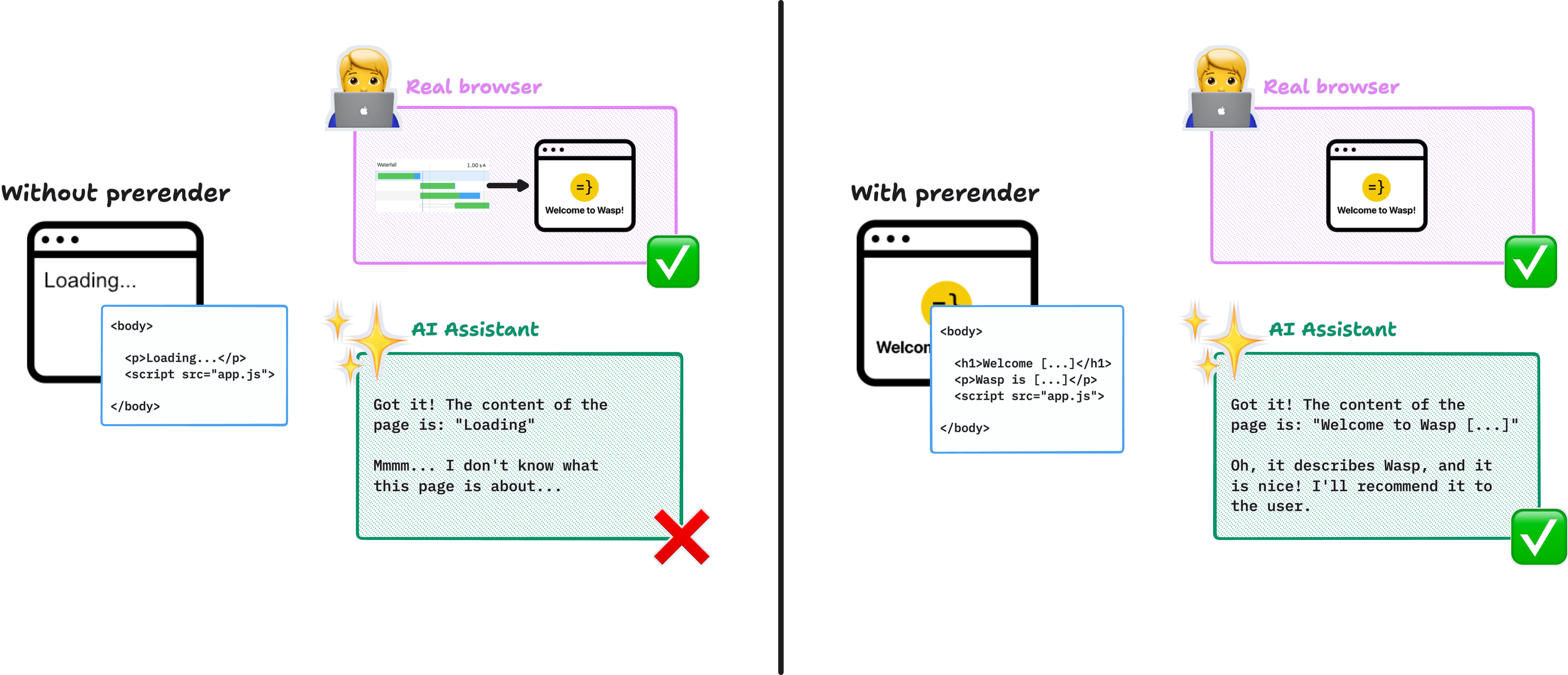 Diagram explaining prerendering in Wasp apps. Two side-by-side scenarios compare how a real browser and an AI assistant handle a page. On the left, 'Without prerender': the browser window shows 'Loading...' and the HTML contains only an empty body with a script tag. A real browser executes the JavaScript and successfully shows the page (green checkmark), but the AI assistant only sees the empty HTML, reading the page content as 'Loading,' and responds 'Hmm... I don't know what this page is about,' marked with a red X. On the right, 'With prerender': the browser window shows 'Welcome to Wasp,' and the HTML contains the actual content inside the body. Both the real browser and the AI assistant succeed (green checkmarks); the AI assistant reads 'Welcome to Wasp,' understands the page describes Wasp, and says it will recommend it to the user.