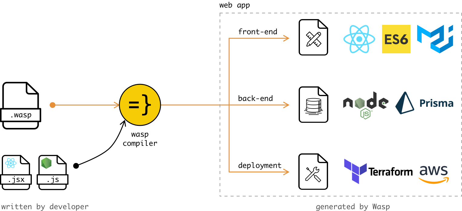 Wasp compilation diagram