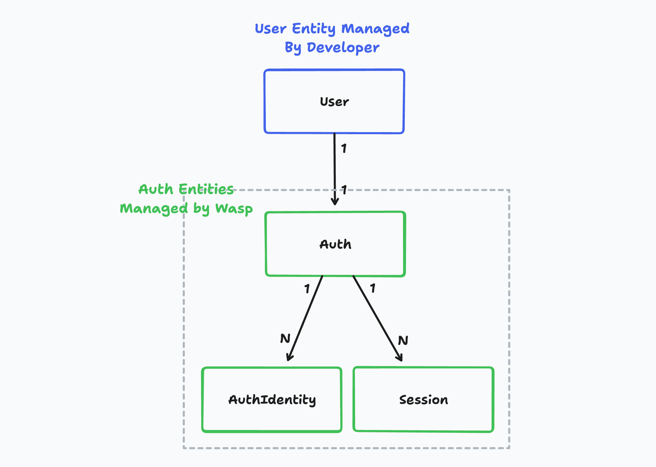 Auth Entities in a Wasp App