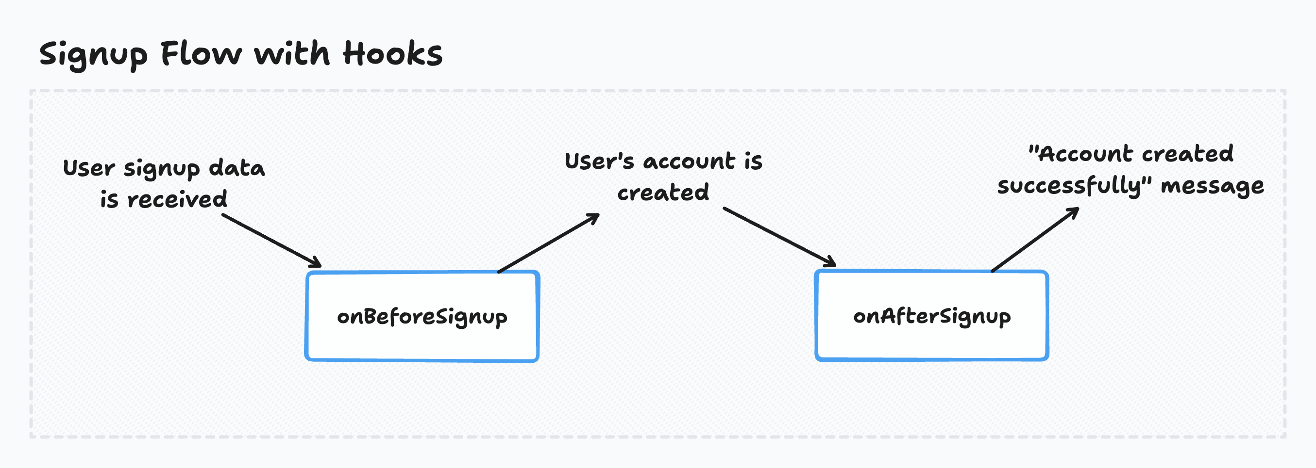 Signup Flow with Hooks