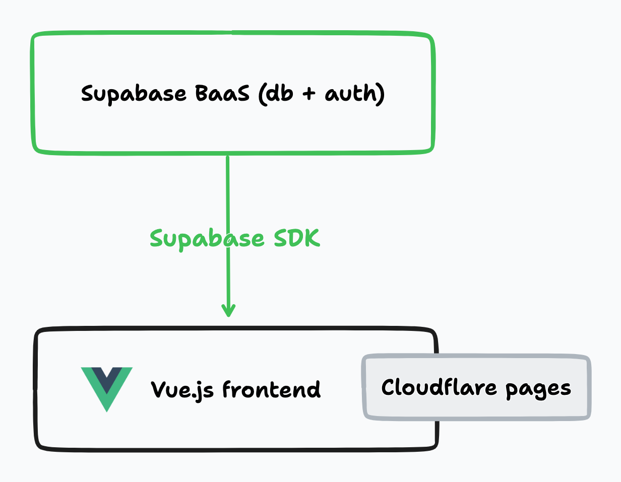 Phrase Tutor built with Supabase