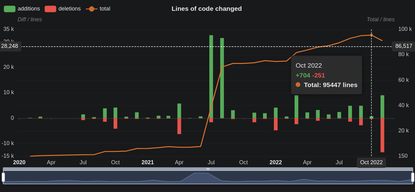 Lines of code changes